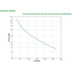 Zasilacz awaryjny UPS APC SMT3000IC (TWR 3000VA)