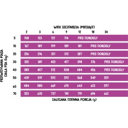 Wiejska Zagroda Indyk z jabłkiem (szczeniak) chrupki M Karma sucha dla psa - 20kg